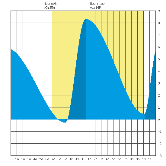 Omakstalia Point tide chart for Friday, April 24, 2026