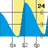 Omakstalia Point tide chart for Friday, April 24, 2026