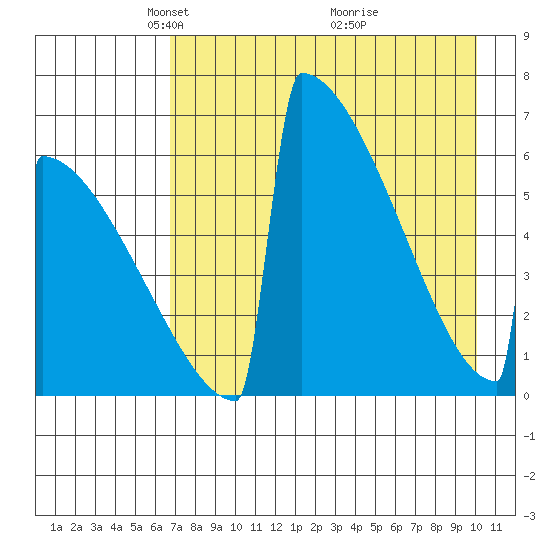 Omakstalia Point tide chart for Saturday, April 25, 2026