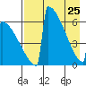 Omakstalia Point tide chart for Saturday, April 25, 2026