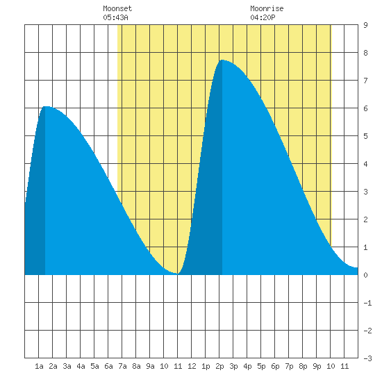 Omakstalia Point tide chart for Sunday, April 26, 2026