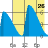 Omakstalia Point tide chart for Sunday, April 26, 2026