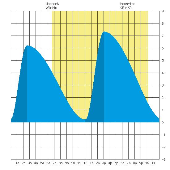 Omakstalia Point tide chart for Monday, April 27, 2026
