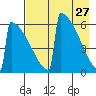 Omakstalia Point tide chart for Monday, April 27, 2026