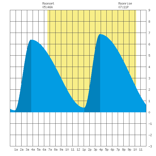 Omakstalia Point tide chart for Tuesday, April 28, 2026