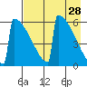 Omakstalia Point tide chart for Tuesday, April 28, 2026