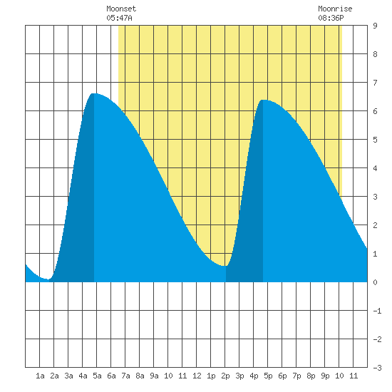 Omakstalia Point tide chart for Wednesday, April 29, 2026