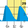 Omakstalia Point tide chart for Wednesday, April 29, 2026