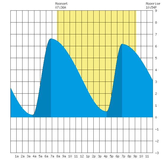 Omakstalia Point tide chart for Thursday, April 2, 2026