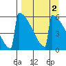 Omakstalia Point tide chart for Thursday, April 2, 2026