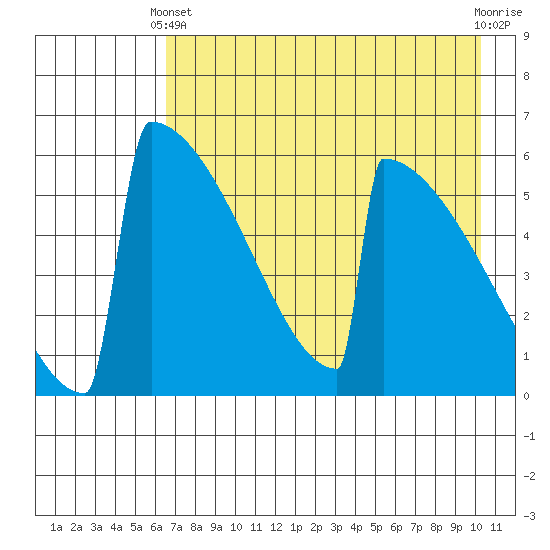 Omakstalia Point tide chart for Thursday, April 30, 2026