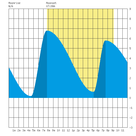 Omakstalia Point tide chart for Friday, April 3, 2026