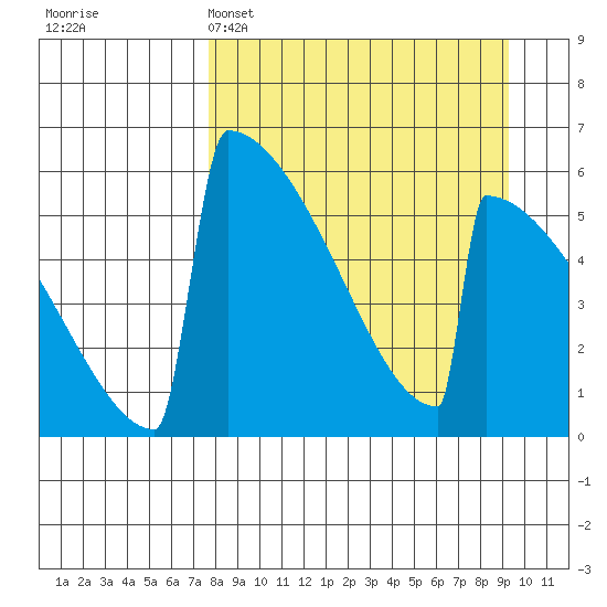 Omakstalia Point tide chart for Saturday, April 4, 2026