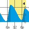 Omakstalia Point tide chart for Saturday, April 4, 2026