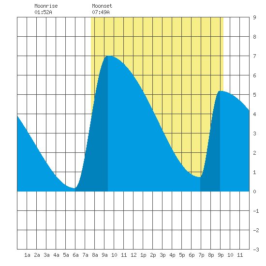 Omakstalia Point tide chart for Sunday, April 5, 2026