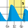 Omakstalia Point tide chart for Sunday, April 5, 2026
