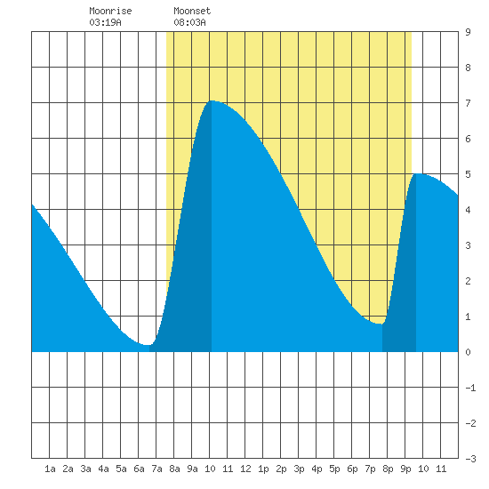 Omakstalia Point tide chart for Monday, April 6, 2026