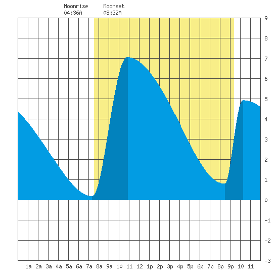 Omakstalia Point tide chart for Tuesday, April 7, 2026