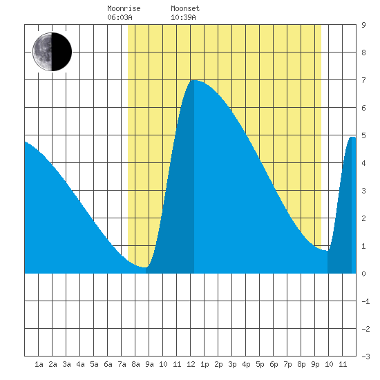 Omakstalia Point tide chart for Thursday, April 9, 2026