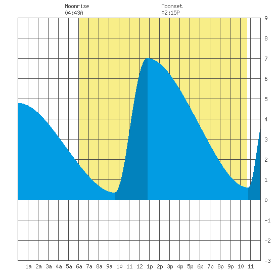 Omakstalia Point tide chart for Sunday, May 10, 2026