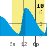 Omakstalia Point tide chart for Sunday, May 10, 2026