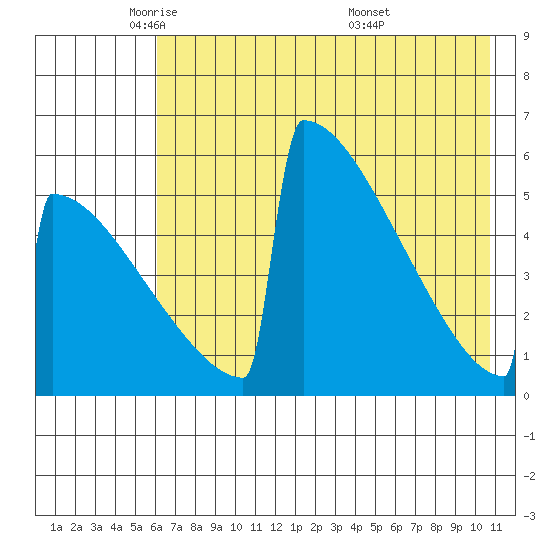 Omakstalia Point tide chart for Monday, May 11, 2026