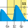 Omakstalia Point tide chart for Monday, May 11, 2026