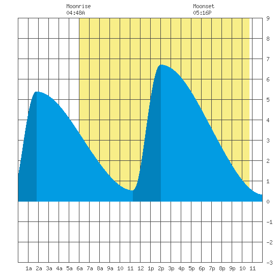 Omakstalia Point tide chart for Tuesday, May 12, 2026
