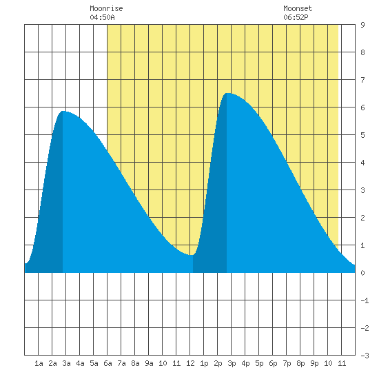 Omakstalia Point tide chart for Wednesday, May 13, 2026