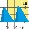 Omakstalia Point tide chart for Wednesday, May 13, 2026