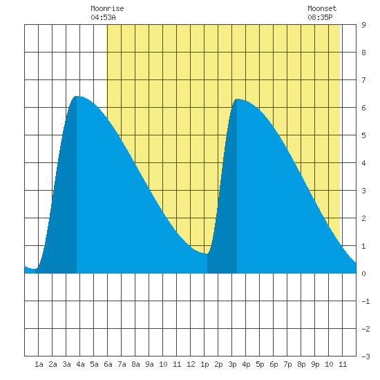 Omakstalia Point tide chart for Thursday, May 14, 2026