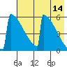 Omakstalia Point tide chart for Thursday, May 14, 2026