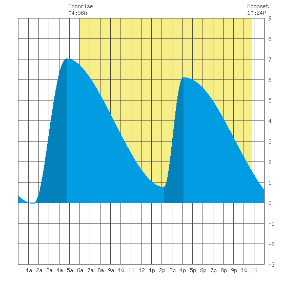 Omakstalia Point tide chart for Friday, May 15, 2026