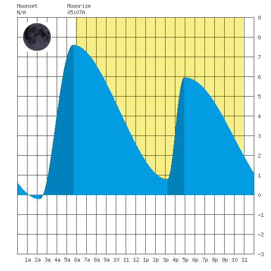 Omakstalia Point tide chart for Saturday, May 16, 2026