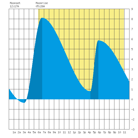 Omakstalia Point tide chart for Sunday, May 17, 2026