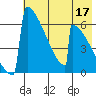 Omakstalia Point tide chart for Sunday, May 17, 2026