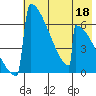 Omakstalia Point tide chart for Monday, May 18, 2026
