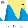 Omakstalia Point tide chart for Friday, May 1, 2026