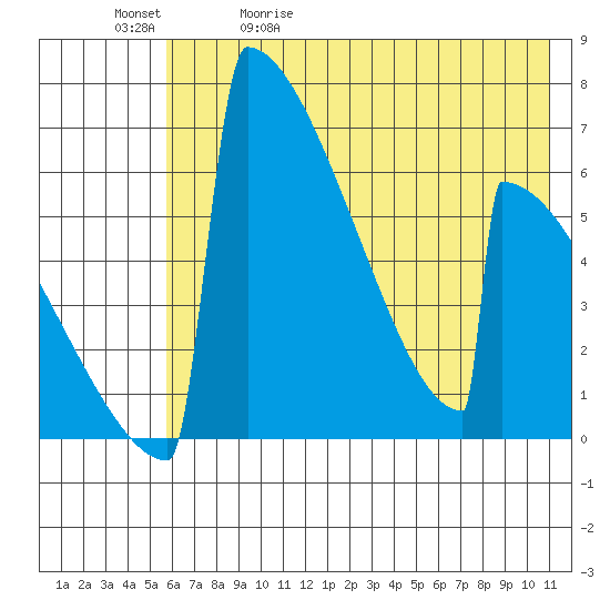 Omakstalia Point tide chart for Wednesday, May 20, 2026