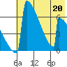 Omakstalia Point tide chart for Wednesday, May 20, 2026