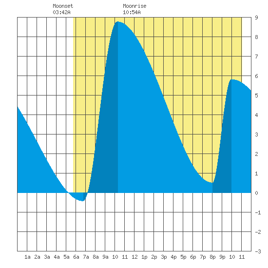 Omakstalia Point tide chart for Thursday, May 21, 2026