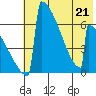 Omakstalia Point tide chart for Thursday, May 21, 2026