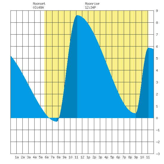 Omakstalia Point tide chart for Friday, May 22, 2026