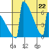 Omakstalia Point tide chart for Friday, May 22, 2026