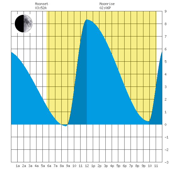Omakstalia Point tide chart for Saturday, May 23, 2026