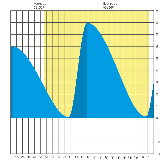 Omakstalia Point tide chart for Sunday, May 24, 2026
