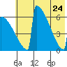 Omakstalia Point tide chart for Sunday, May 24, 2026