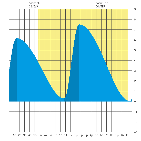 Omakstalia Point tide chart for Monday, May 25, 2026