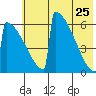 Omakstalia Point tide chart for Monday, May 25, 2026
