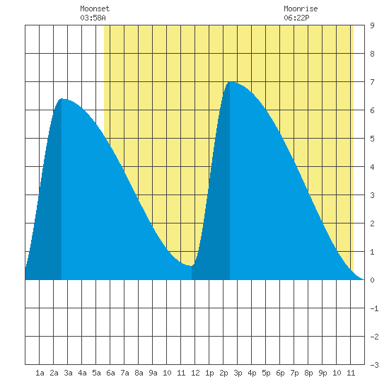 Omakstalia Point tide chart for Tuesday, May 26, 2026